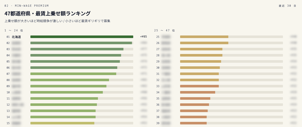 Cleaning Job Listings Statistics Database